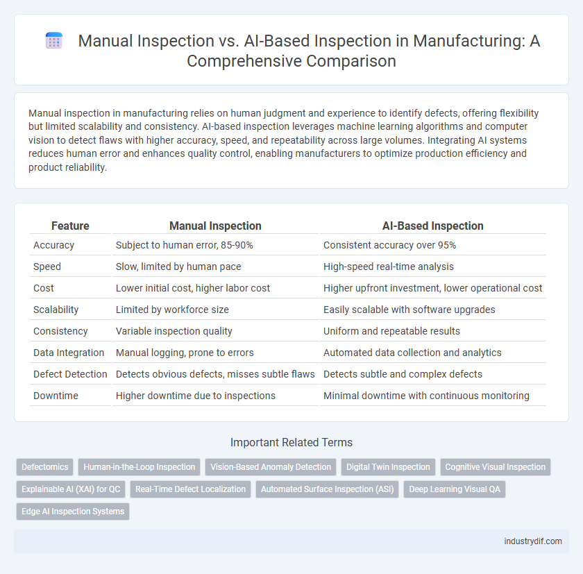 Manual Inspection vs. AI-Based Inspection in Manufacturing: A Comprehensive Comparison