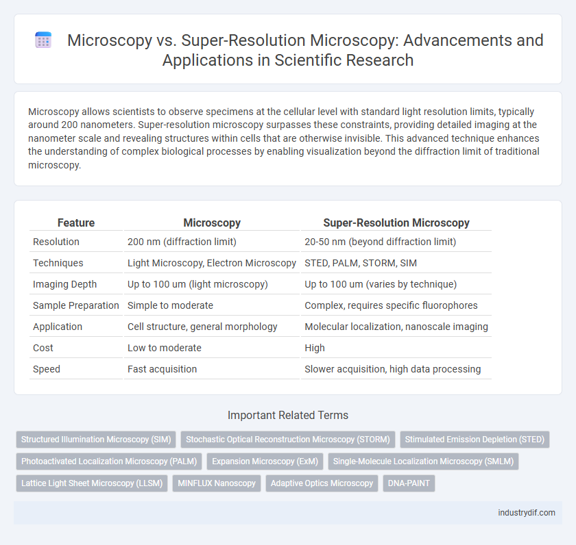 Microscopy vs. Super-Resolution Microscopy: Advancements and Applications in Scientific Research