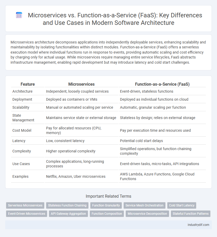 Microservices vs. Function-as-a-Service (FaaS): Key Differences and Use Cases in Modern Software Architecture