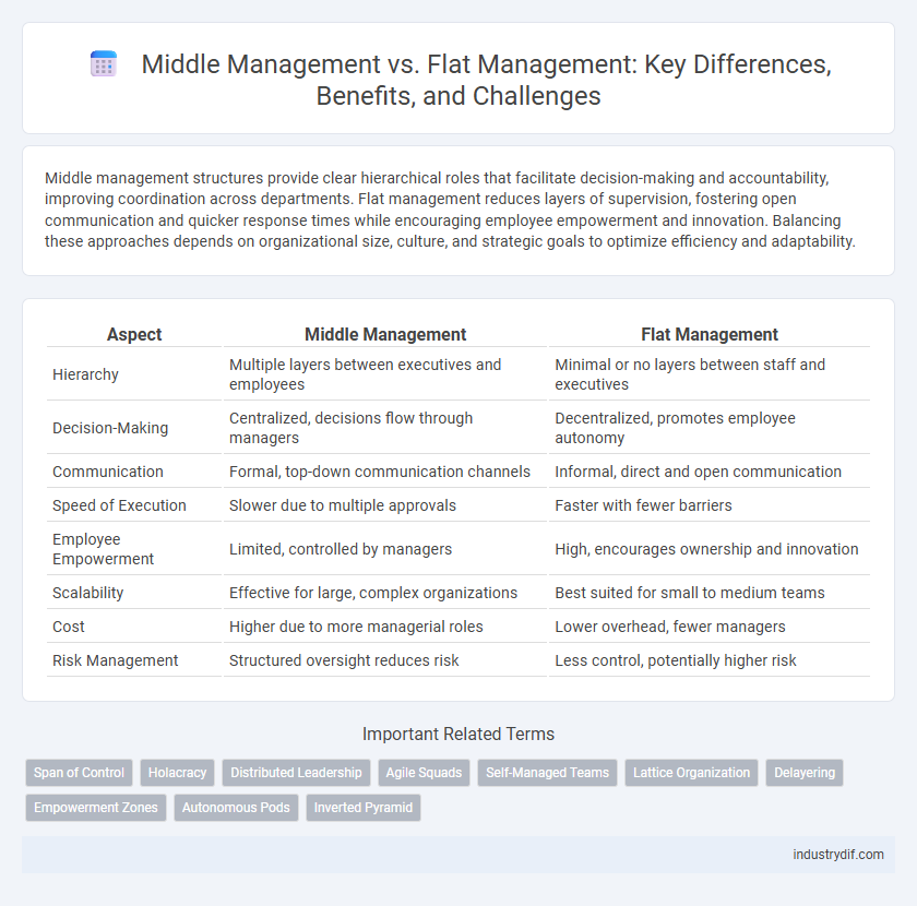 Middle Management vs. Flat Management: Key Differences, Benefits, and Challenges