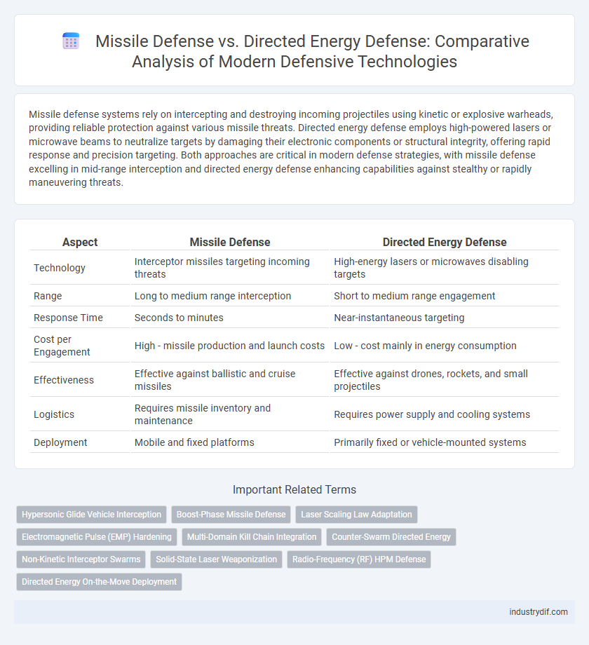 Missile Defense vs. Directed Energy Defense: Comparative Analysis of Modern Defensive Technologies