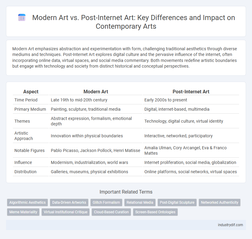 Modern Art vs. Post-Internet Art: Key Differences and Impact on Contemporary Arts