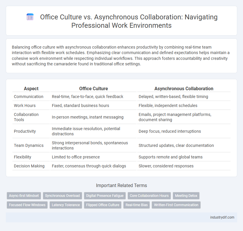 Office Culture vs. Asynchronous Collaboration: Navigating Professional Work Environments