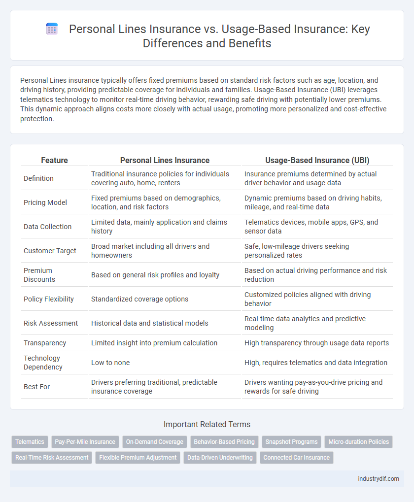 Personal Lines Insurance vs. Usage-Based Insurance: Key Differences and Benefits