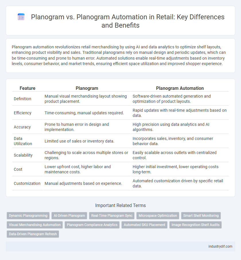 Planogram vs. Planogram Automation in Retail: Key Differences and Benefits