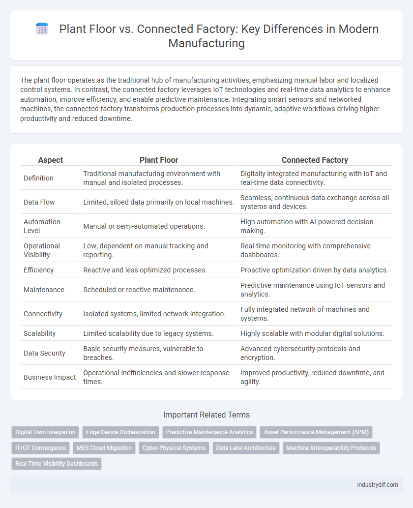 Plant Floor vs. Connected Factory: Key Differences in Modern Manufacturing