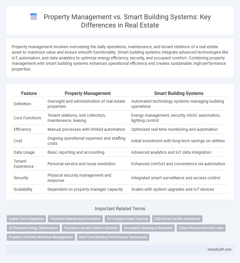Property Management vs. Smart Building Systems: Key Differences in Real Estate