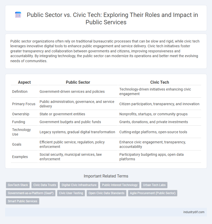 Public Sector vs. Civic Tech: Exploring Their Roles and Impact in Public Services