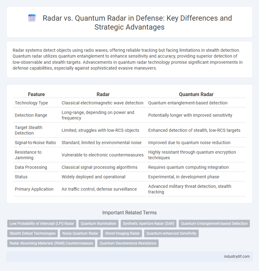 Radar vs. Quantum Radar in Defense: Key Differences and Strategic Advantages