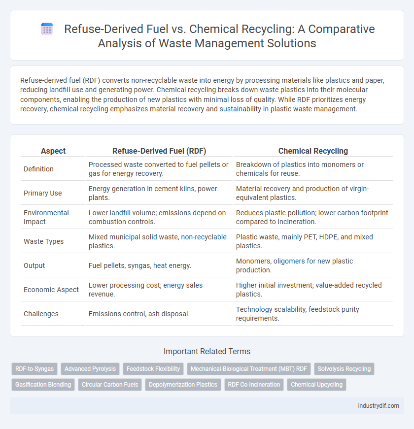 Refuse-Derived Fuel vs. Chemical Recycling: A Comparative Analysis of Waste Management Solutions