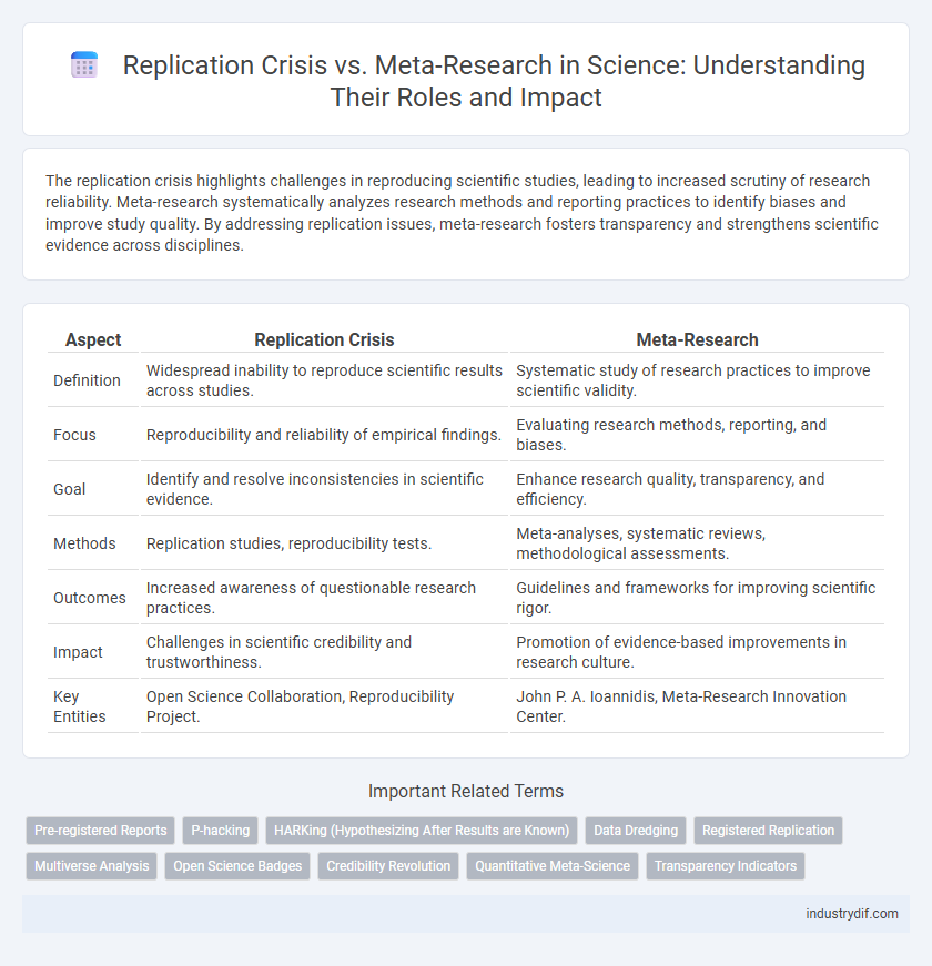 Replication Crisis vs. Meta-Research in Science: Understanding Their Roles and Impact