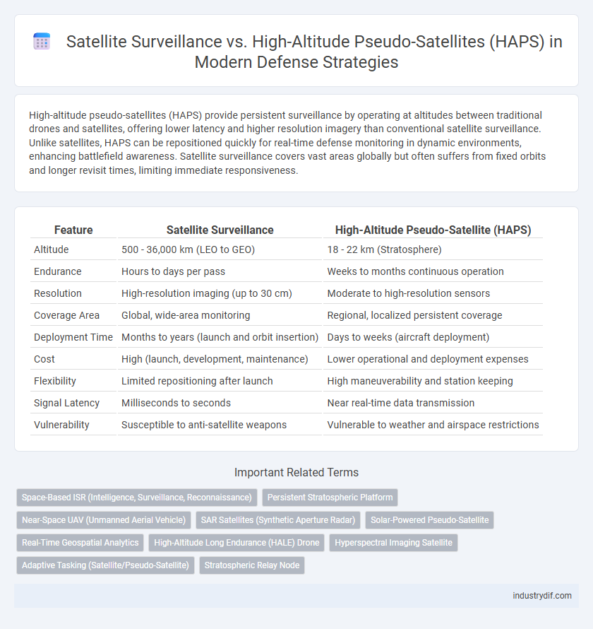 Satellite Surveillance vs. High-Altitude Pseudo-Satellites (HAPS) in Modern Defense Strategies