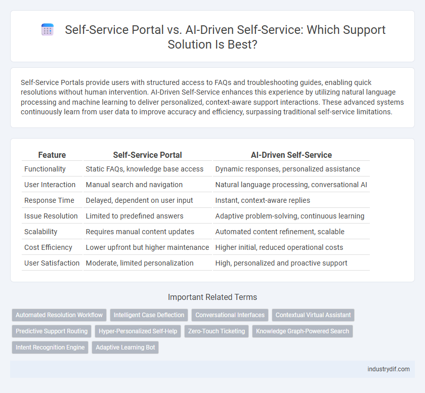 Self-Service Portal vs. AI-Driven Self-Service: Which Support Solution Is Best?