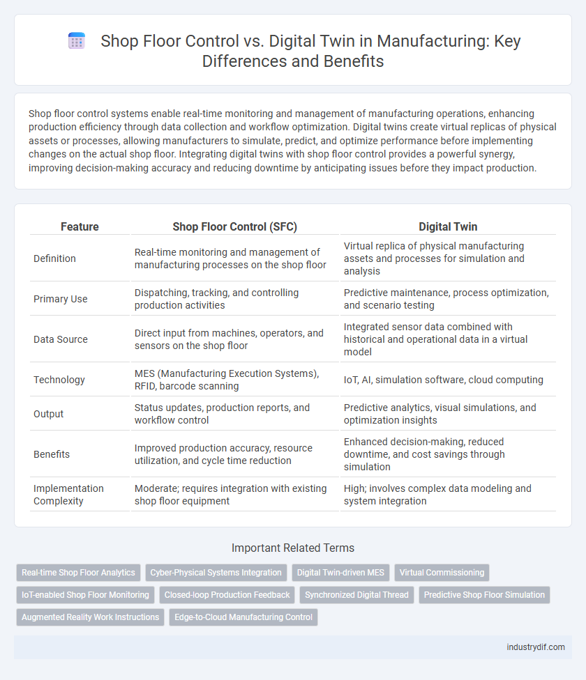 Shop Floor Control vs. Digital Twin in Manufacturing: Key Differences and Benefits