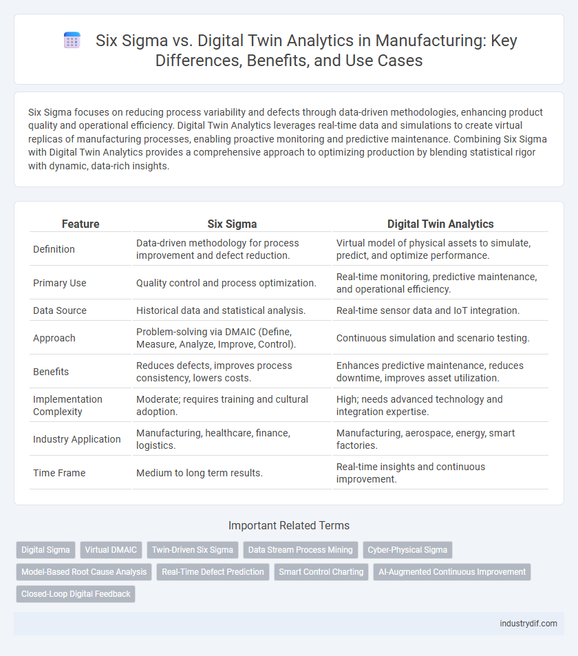 Six Sigma vs. Digital Twin Analytics in Manufacturing: Key Differences, Benefits, and Use Cases