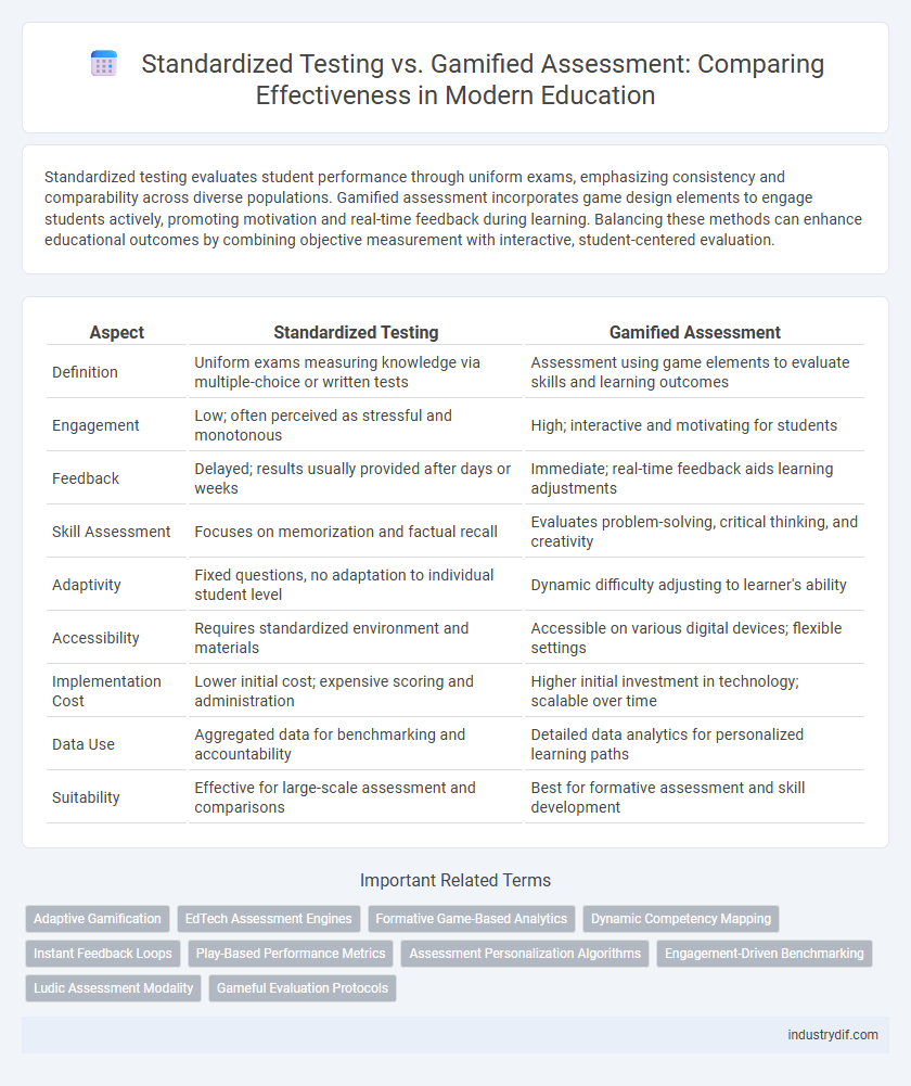 Standardized Testing vs. Gamified Assessment: Comparing Effectiveness in Modern Education
