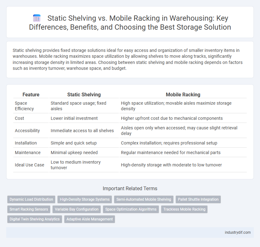 Static Shelving vs. Mobile Racking in Warehousing: Key Differences, Benefits, and Choosing the Best Storage Solution