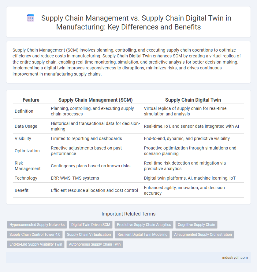 Supply Chain Management vs. Supply Chain Digital Twin in Manufacturing: Key Differences and Benefits
