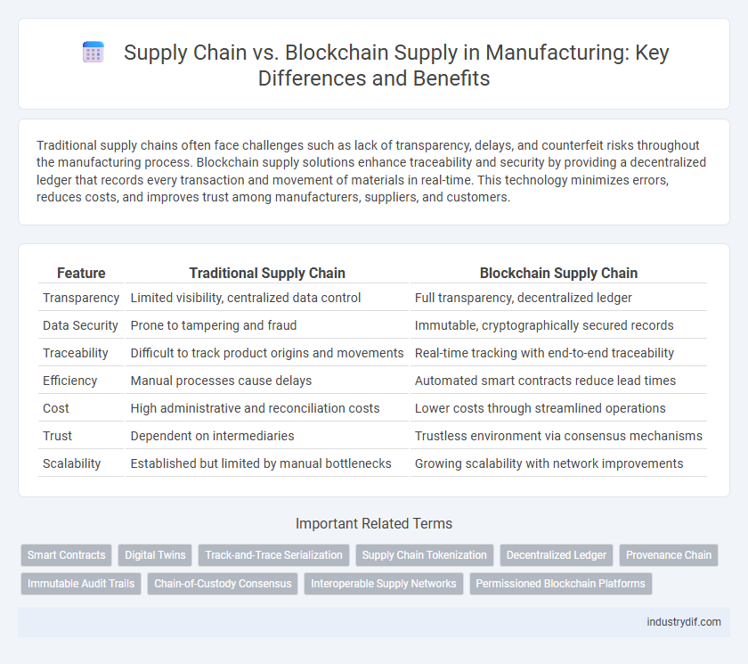 Supply Chain vs. Blockchain Supply in Manufacturing: Key Differences and Benefits