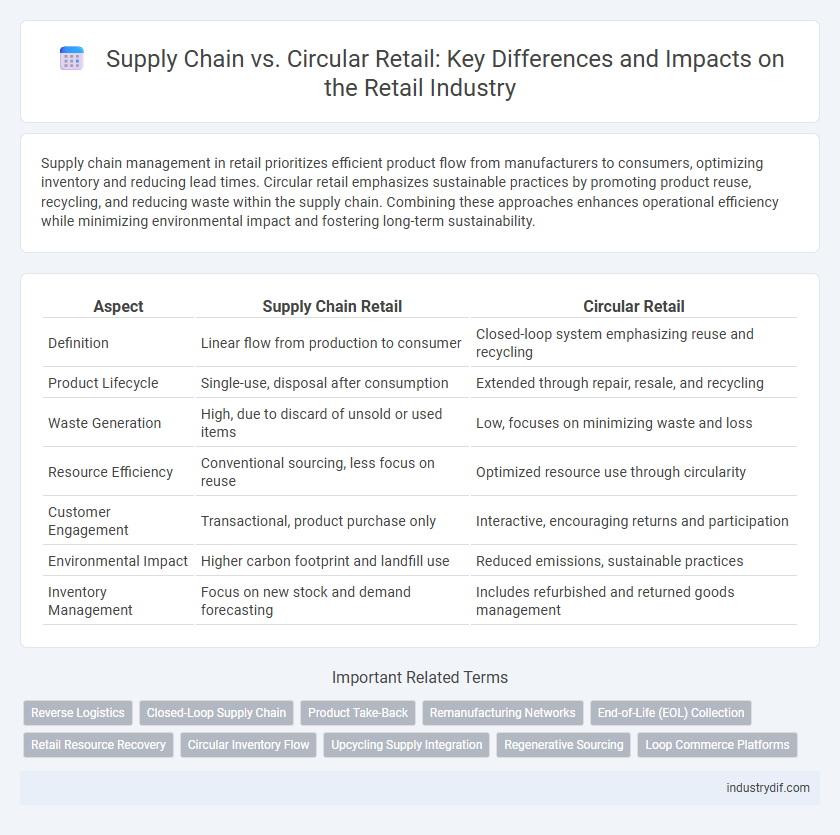 Supply Chain vs. Circular Retail: Key Differences and Impacts on the Retail Industry