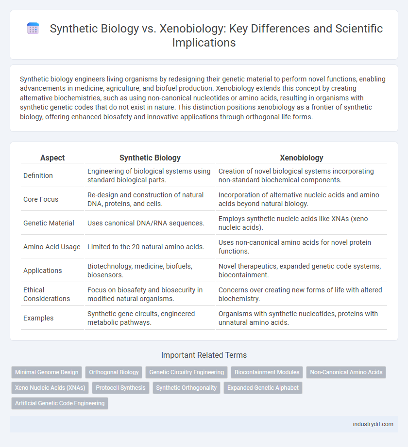 Synthetic Biology vs. Xenobiology: Key Differences and Scientific Implications