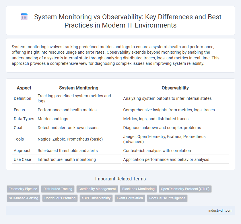 System Monitoring vs Observability: Key Differences and Best Practices in Modern IT Environments