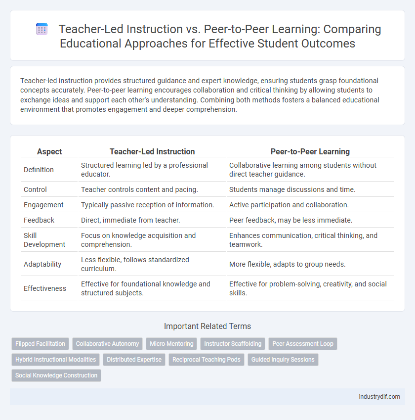 Teacher-Led Instruction vs. Peer-to-Peer Learning: Comparing Educational Approaches for Effective Student Outcomes
