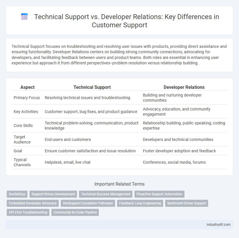Technical Support vs. Developer Relations: Key Differences in Customer Support