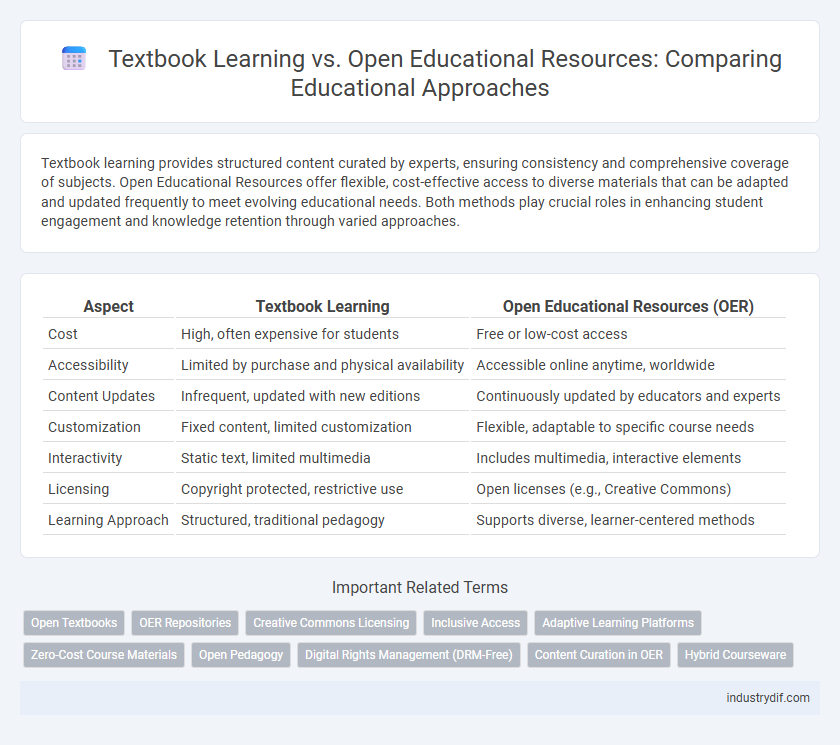 Textbook Learning vs. Open Educational Resources: Comparing Educational Approaches