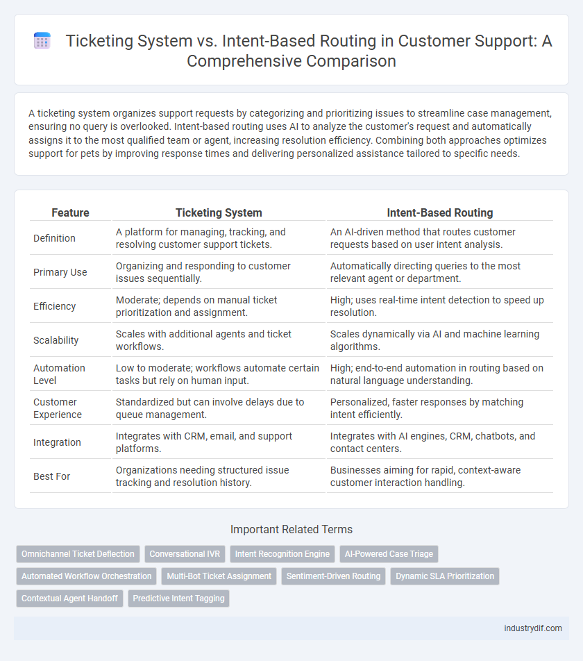 Ticketing System vs. Intent-Based Routing in Customer Support: A Comprehensive Comparison