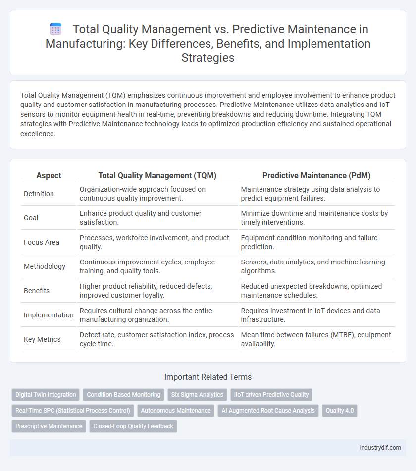 Total Quality Management vs. Predictive Maintenance in Manufacturing: Key Differences, Benefits, and Implementation Strategies