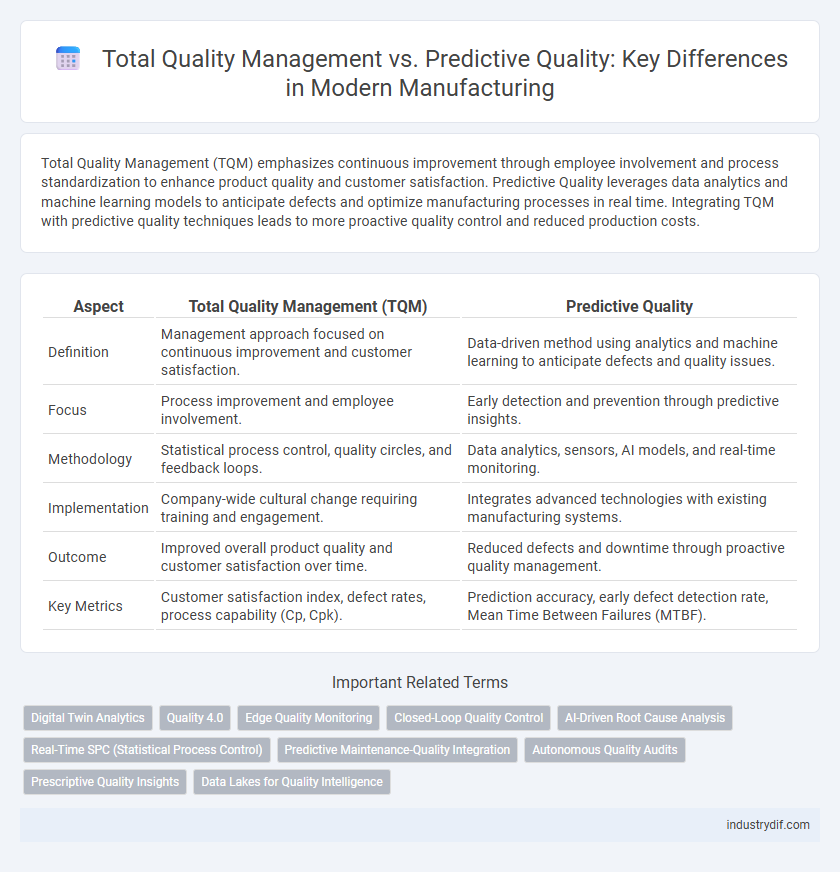 Total Quality Management vs. Predictive Quality: Key Differences in Modern Manufacturing