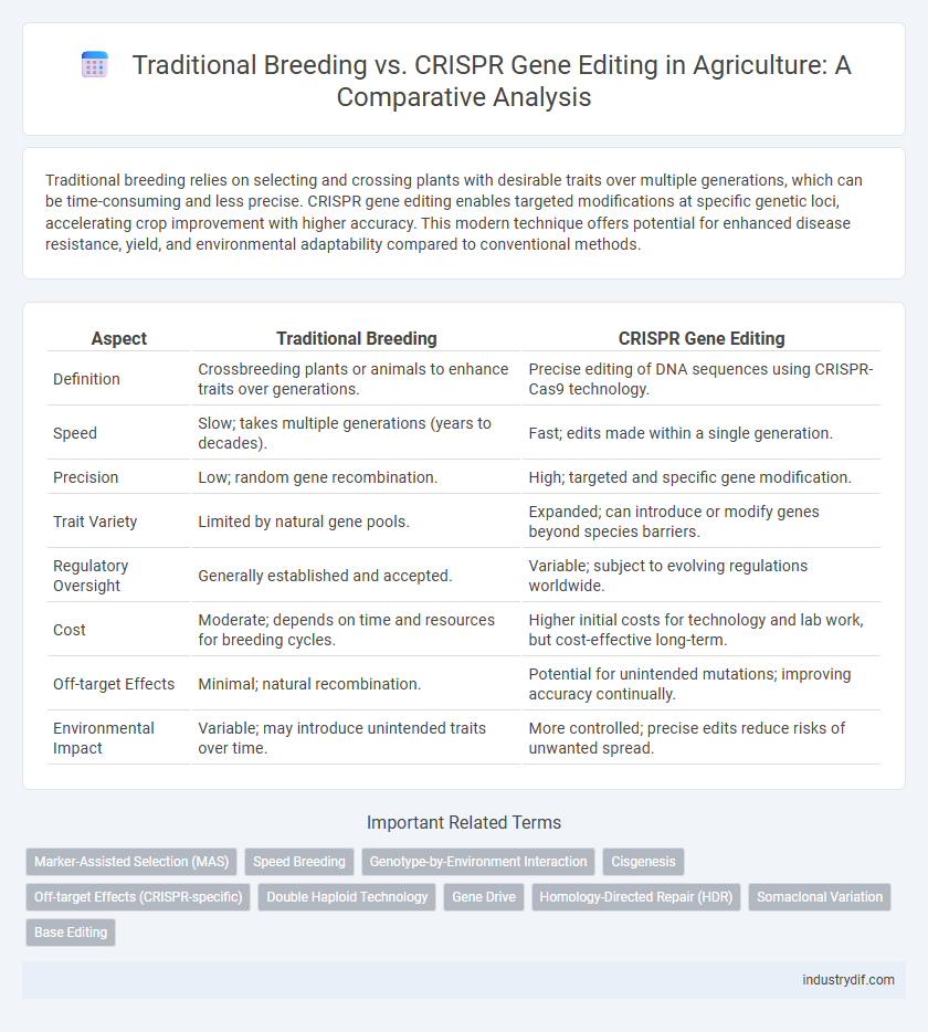Traditional Breeding vs. CRISPR Gene Editing in Agriculture: A Comparative Analysis