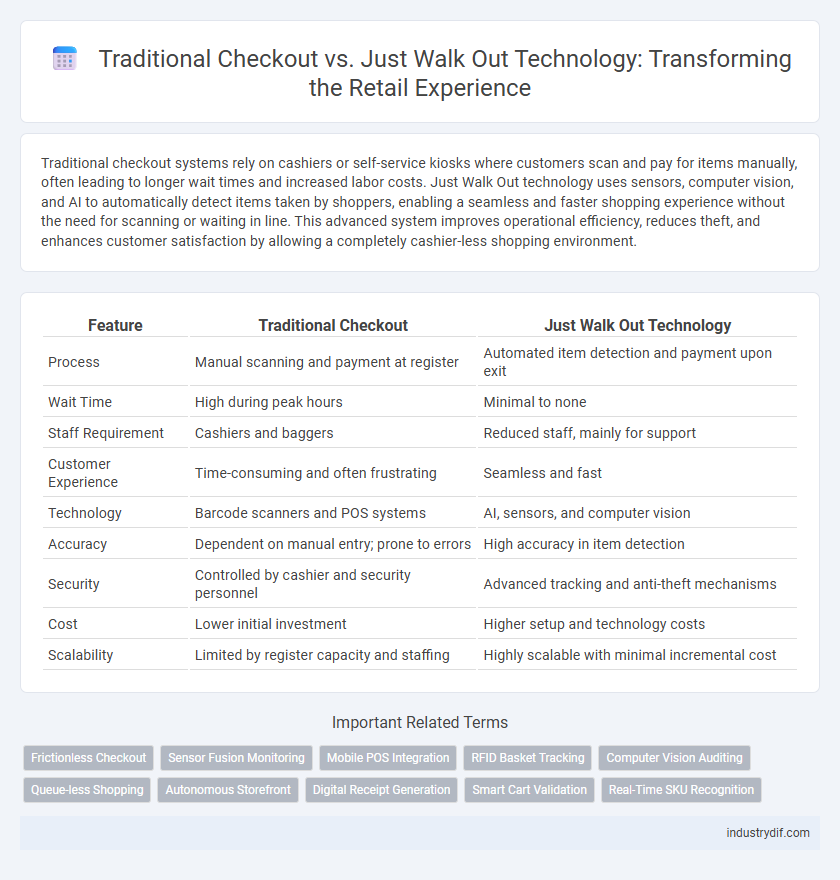 Traditional Checkout vs. Just Walk Out Technology: Transforming the Retail Experience