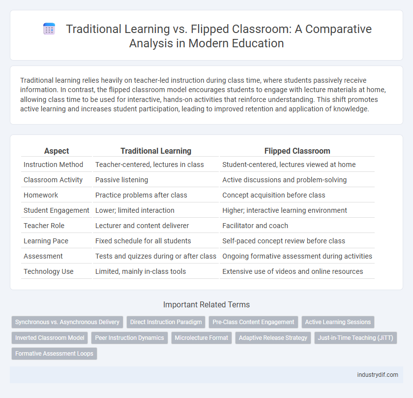 Traditional Learning vs. Flipped Classroom: A Comparative Analysis in Modern Education