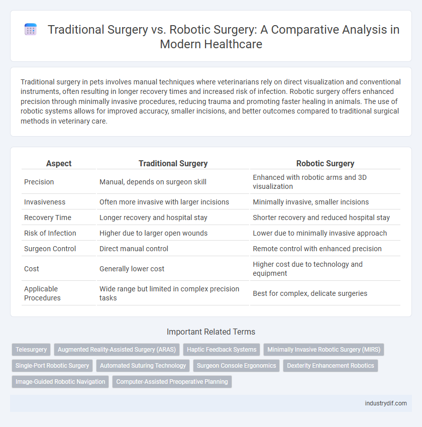 Traditional Surgery vs. Robotic Surgery: A Comparative Analysis in Modern Healthcare