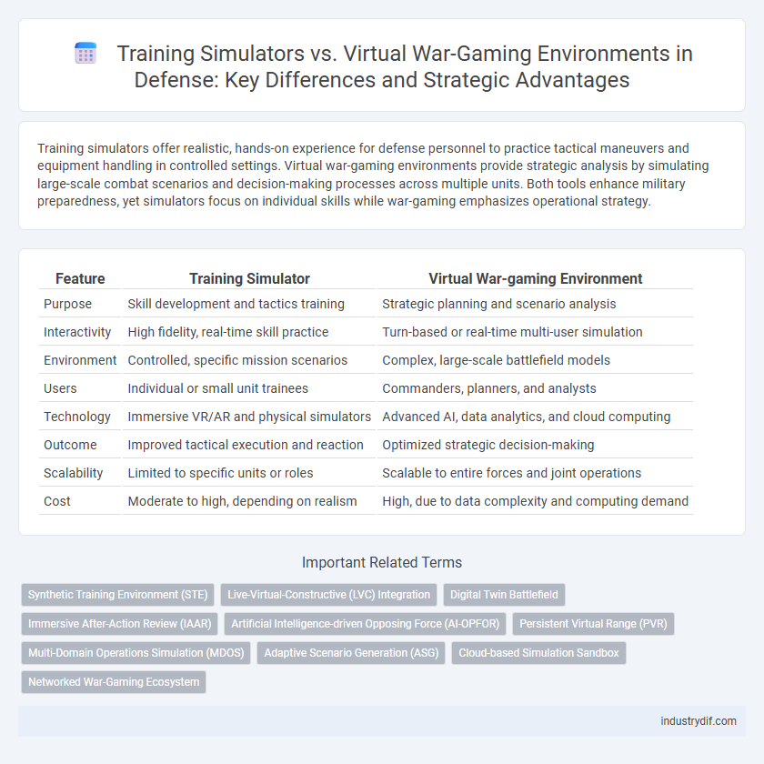 Training Simulators vs. Virtual War-Gaming Environments in Defense: Key Differences and Strategic Advantages