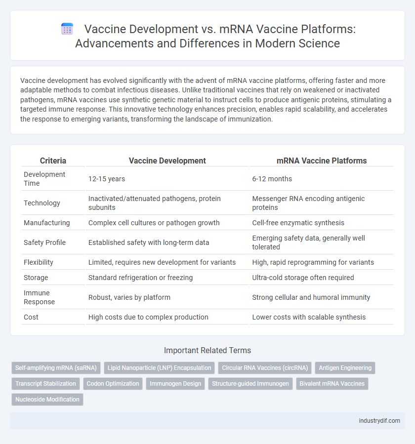 Vaccine Development vs. mRNA Vaccine Platforms: Advancements and Differences in Modern Science