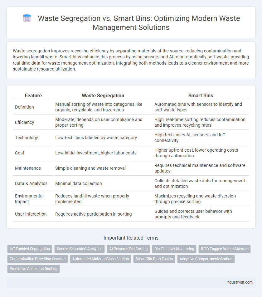 Waste Segregation vs. Smart Bins: Optimizing Modern Waste Management Solutions