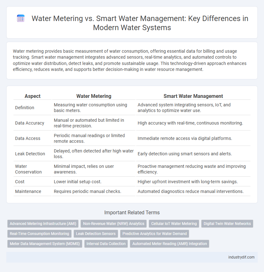 Water Metering vs. Smart Water Management: Key Differences in Modern Water Systems