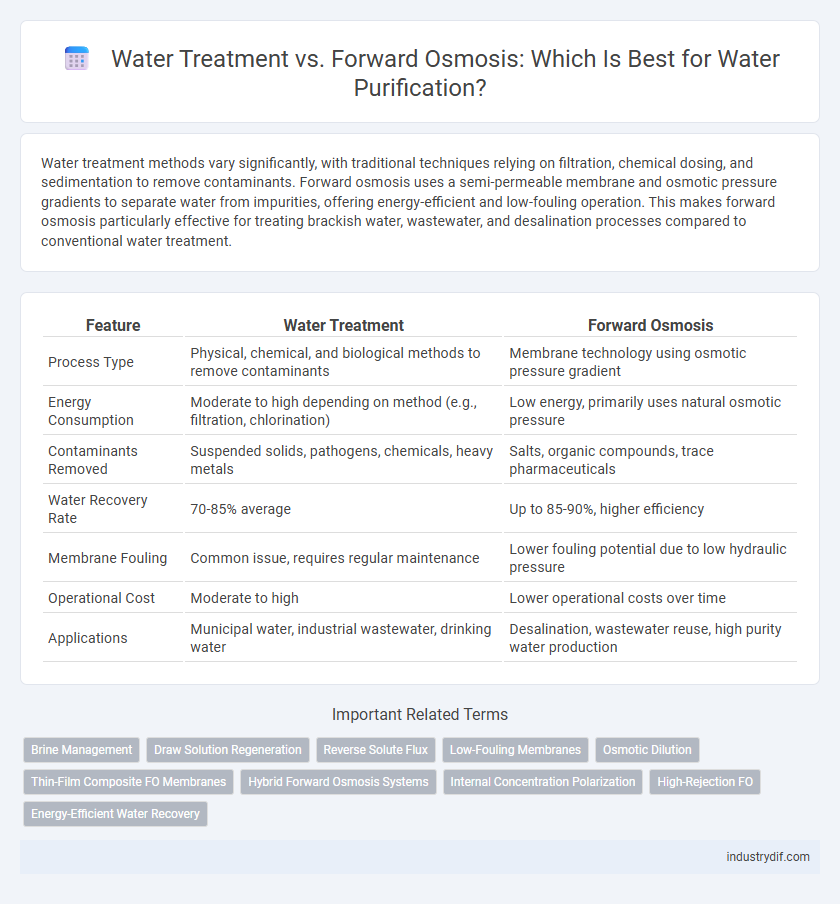 Water Treatment vs. Forward Osmosis: Which Is Best for Water Purification?