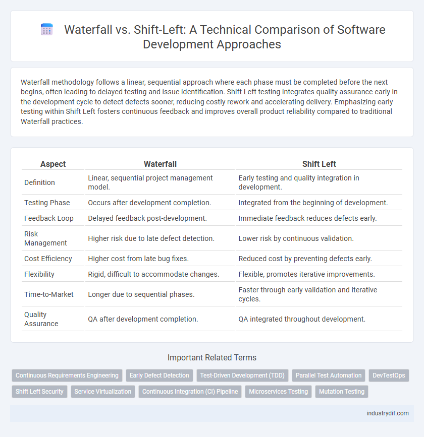 Waterfall vs. Shift-Left: A Technical Comparison of Software Development Approaches
