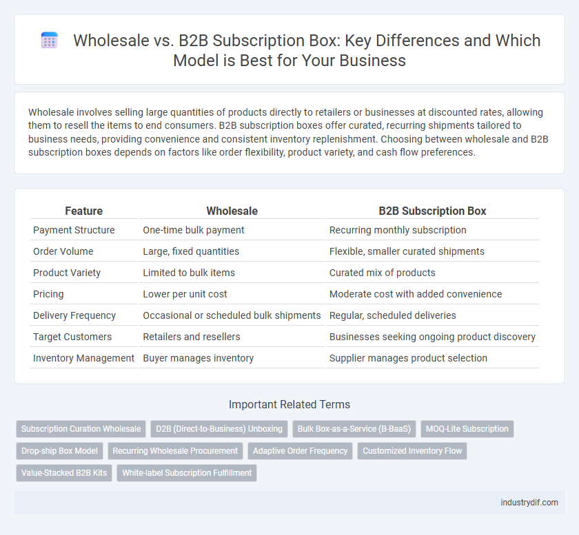 Wholesale vs. B2B Subscription Box: Key Differences and Which Model is Best for Your Business
