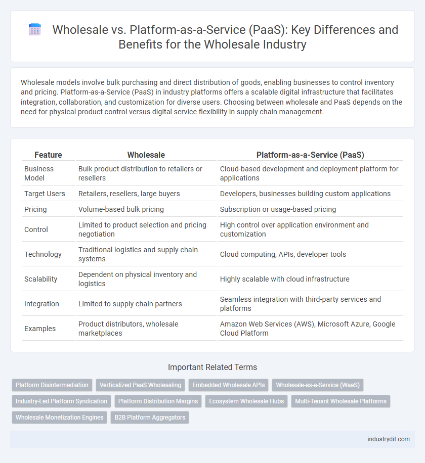Wholesale vs. Platform-as-a-Service (PaaS): Key Differences and Benefits for the Wholesale Industry