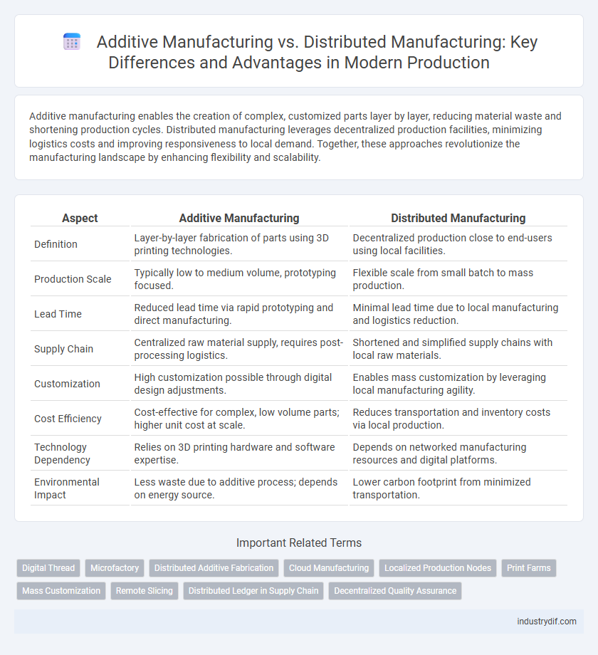Additive Manufacturing vs. Distributed Manufacturing: Key Differences and Advantages in Modern Production