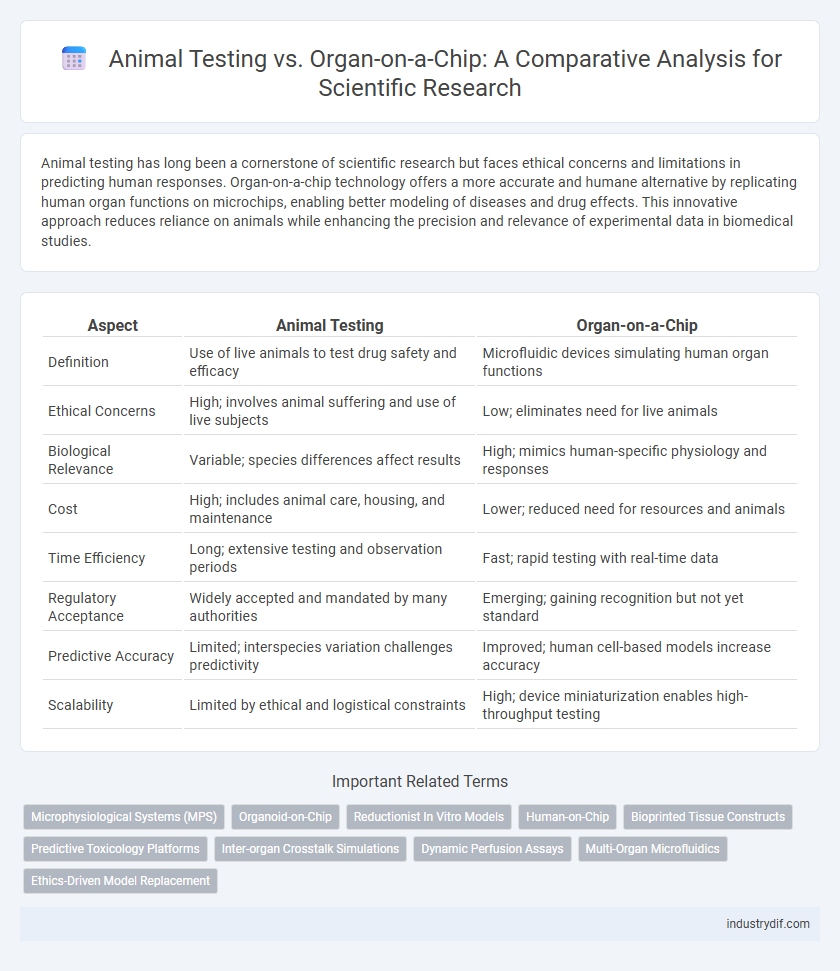 Animal Testing vs. Organ-on-a-Chip: A Comparative Analysis for Scientific Research