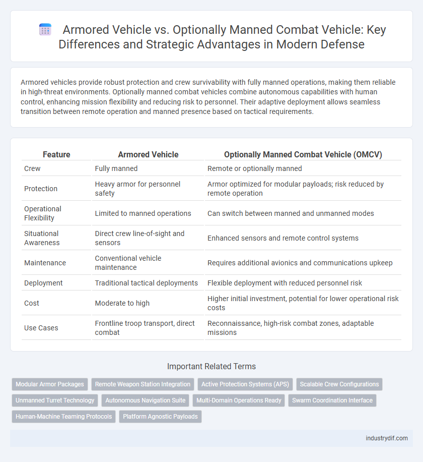 Armored Vehicle vs. Optionally Manned Combat Vehicle: Key Differences and Strategic Advantages in Modern Defense