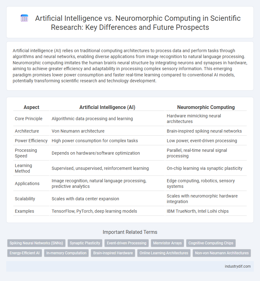 Artificial Intelligence vs. Neuromorphic Computing in Scientific Research: Key Differences and Future Prospects