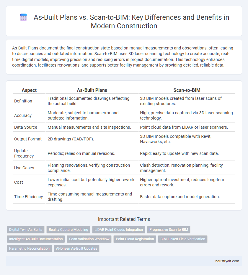 As-Built Plans vs. Scan-to-BIM: Key Differences and Benefits in Modern Construction