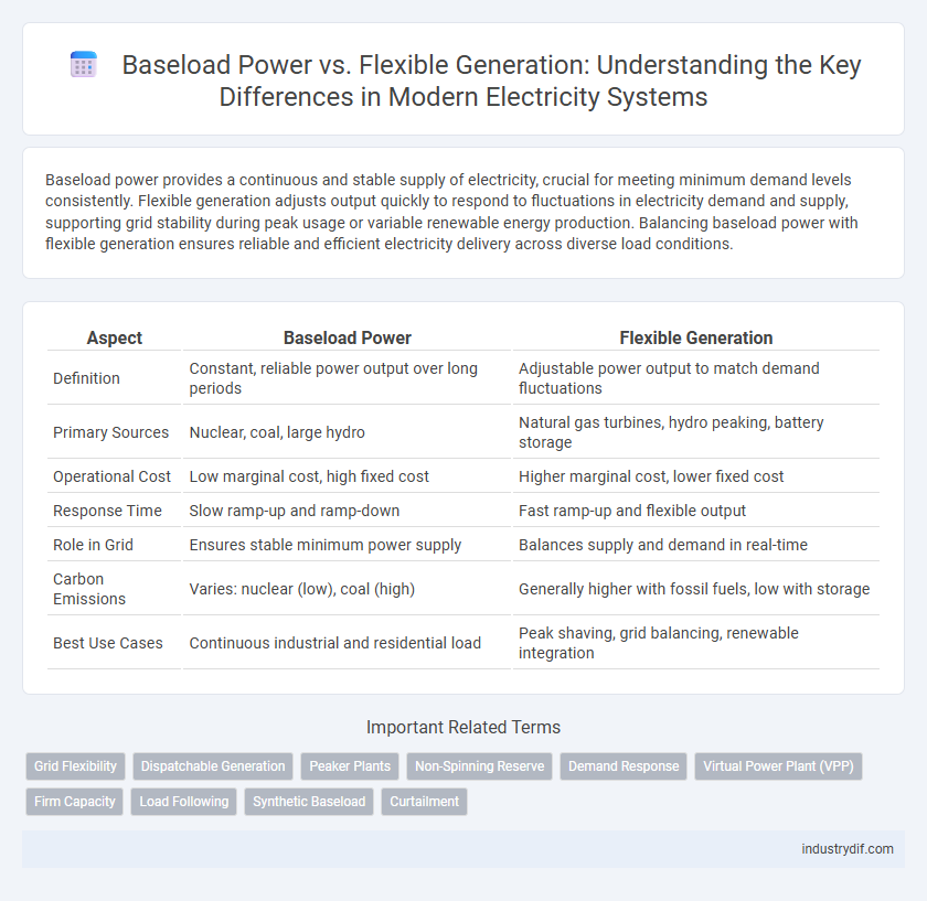 Baseload Power vs. Flexible Generation: Understanding the Key Differences in Modern Electricity Systems